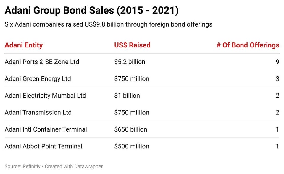 adani group bond sales 