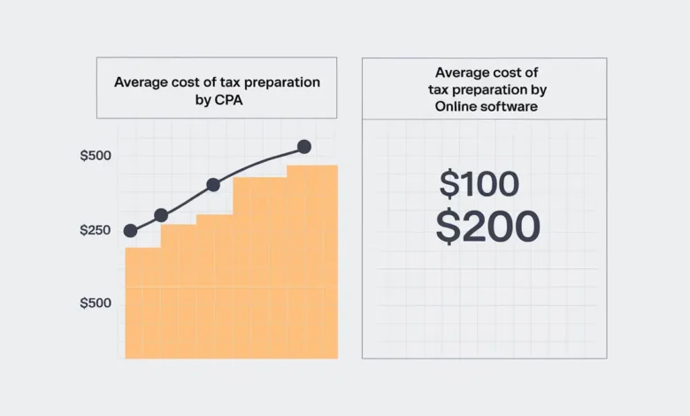 average cost of tax preparation by CPA